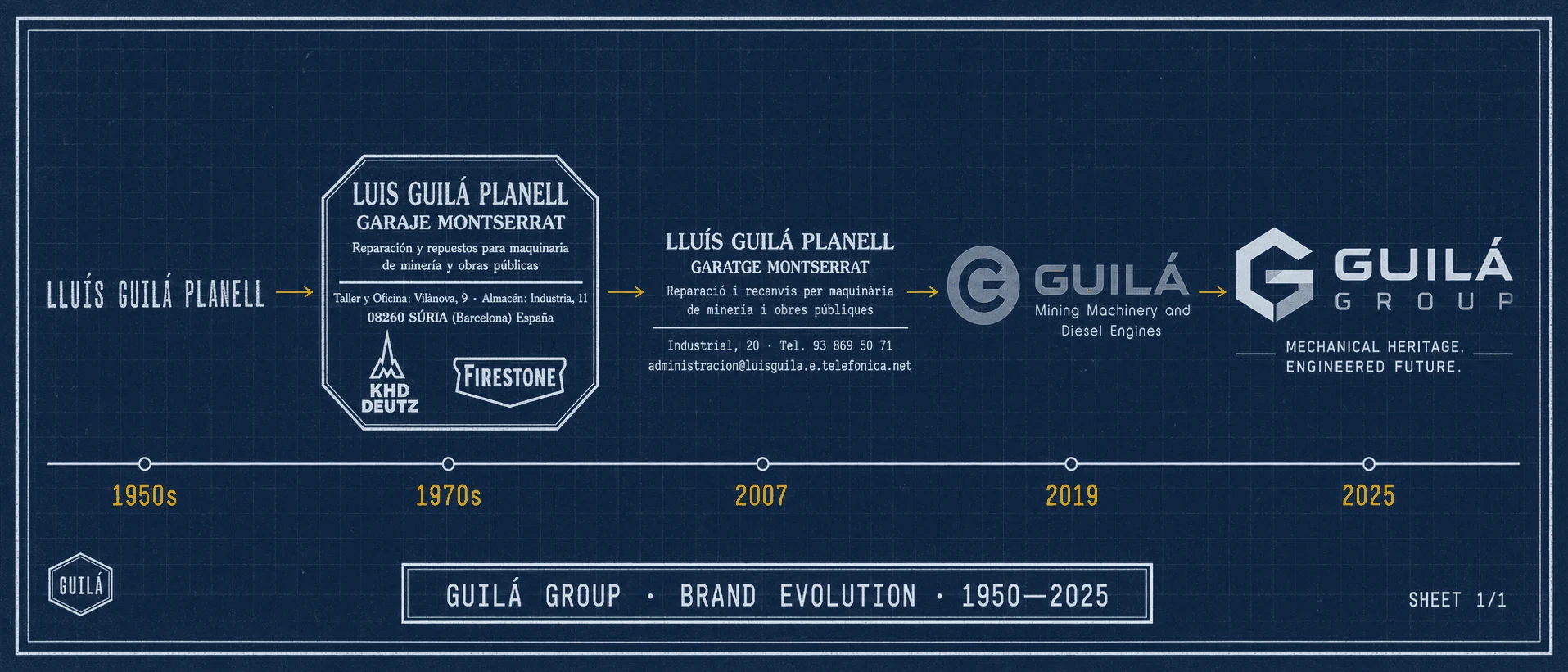 Evolución de la marca GUILÁ de 1950 a 2025: Lluís Guilá Planell, Garaje Montserrat, Garatge Montserrat, GUILÁ Mining Machinery and Diesel Engines y GUILÁ Group